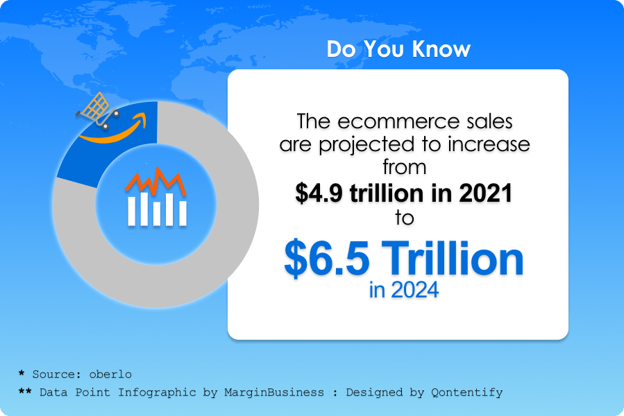 7 ways to increase Amazon Sales instantly - Data Point Infographic by Margin Business-min