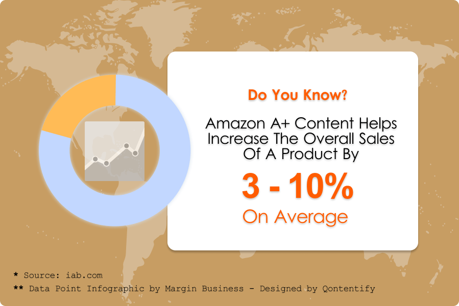 A+ content helps increase the overall sales of a product by 3 – 10% on average - Data Point Infographic By Margin Business