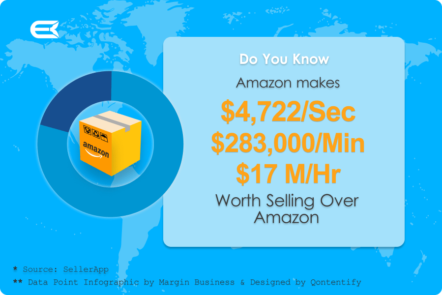 How Much Will It Cost to Sell on Amazon in 2022 - Localization Services By Margin Business