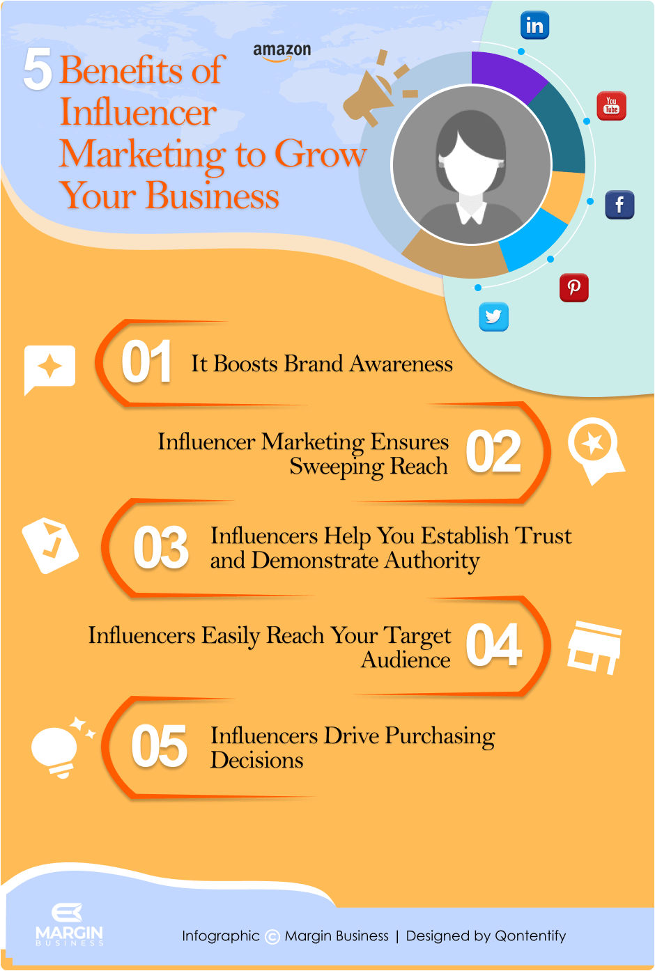 5 Benefits of influencer marketing strategy to grow you Amazon business - listicle infographic by Margin Business