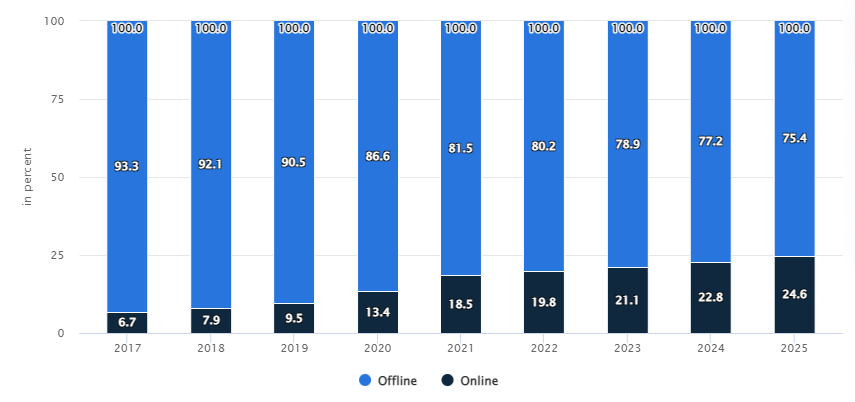 Shift into the modern age of e-commerce and online retail in UAE - Margin business Amazon Translation Agency