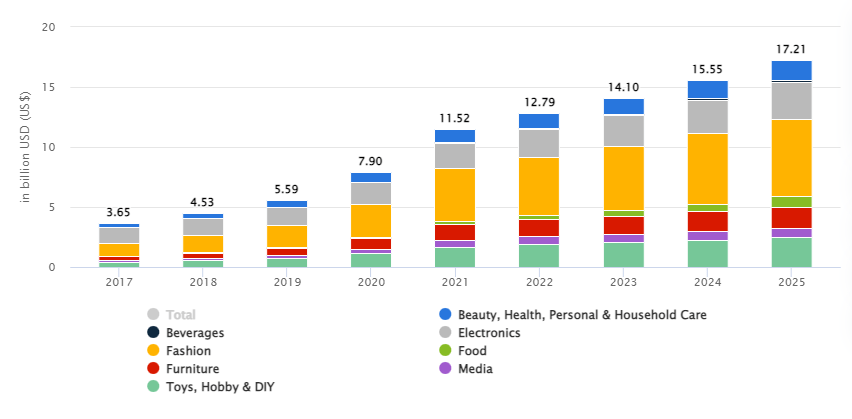 The fastest-growing sectors of industries in UAE ecommerce market from 2021-2025 - Margin business Localization Amazon Agency