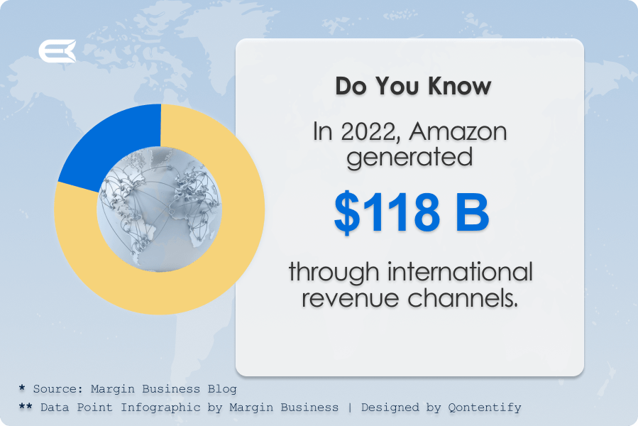 Data point infographic for Amazon Global Business Sales by Margin Business Amazon Agency